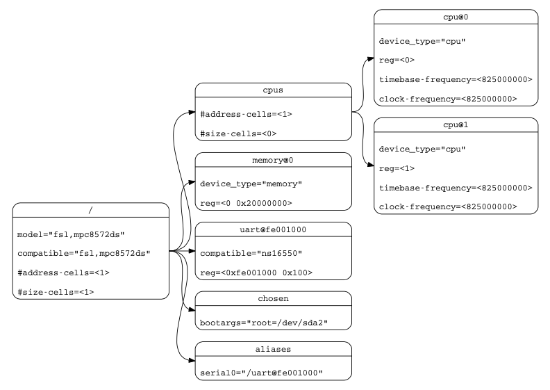 ../_images/dev-tree-example.png